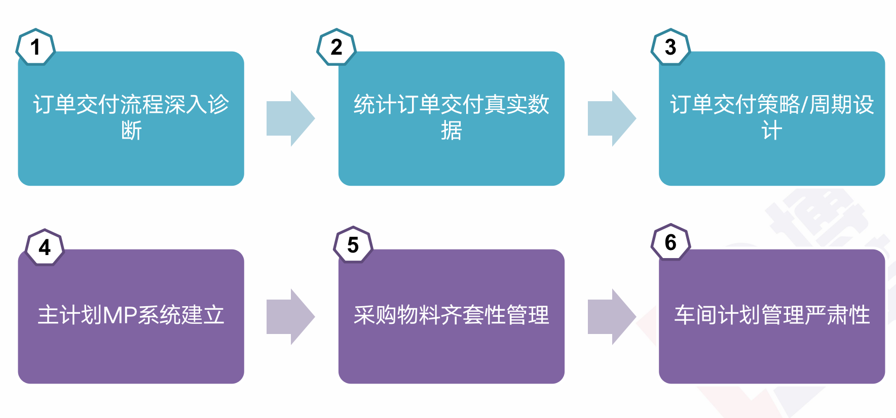 精益供應(yīng)鏈管理咨詢