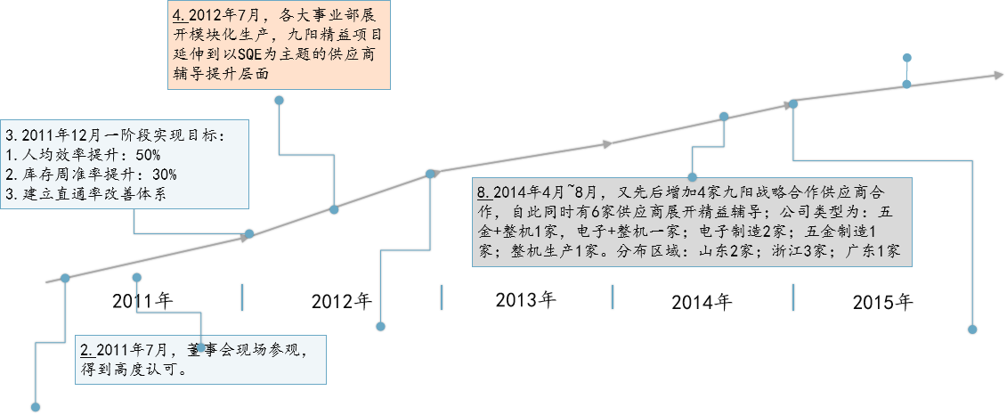 九陽(yáng)集團(tuán)精益生產(chǎn)項(xiàng)目案例